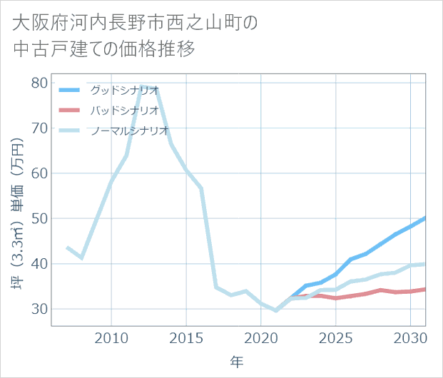 大阪府河内長野市西之山町の中古戸建て価格推移