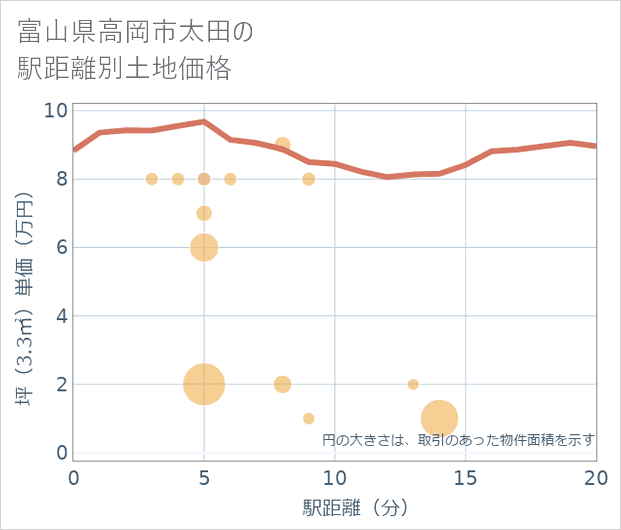 富山県高岡市太田の徒歩距離別の土地坪単価