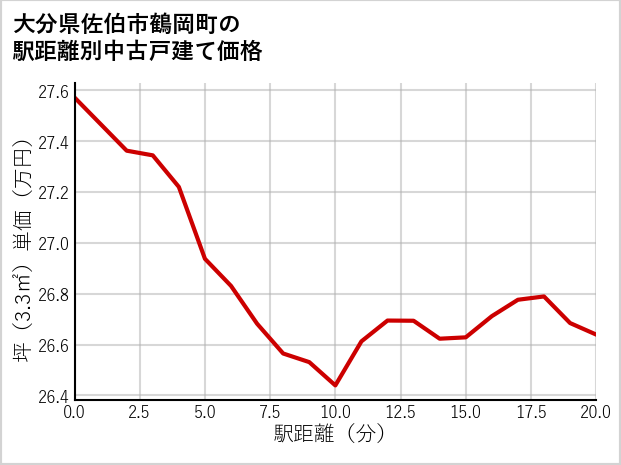 大分県佐伯市鶴岡町の徒歩距離別の中古戸建て坪単価