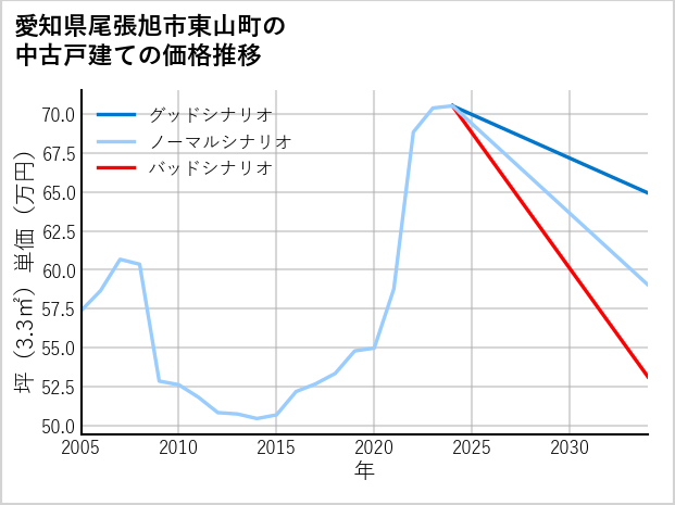 愛知県尾張旭市東山町の中古戸建て価格推移
