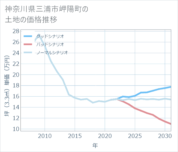 神奈川県三浦市岬陽町の土地価格推移