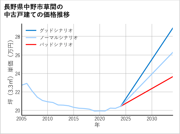 長野県中野市草間の中古戸建て価格推移