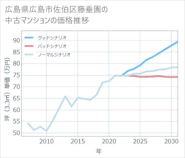 広島県広島市佐伯区藤垂園の中古マンション価格推移