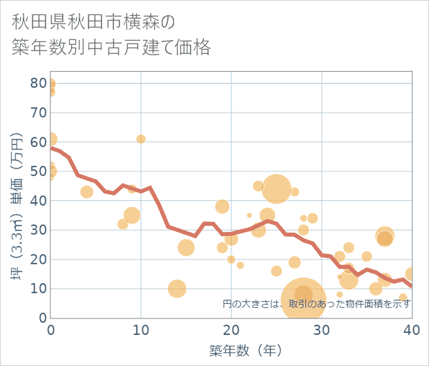 秋田県秋田市横森の築年数別の中古戸建て坪単価