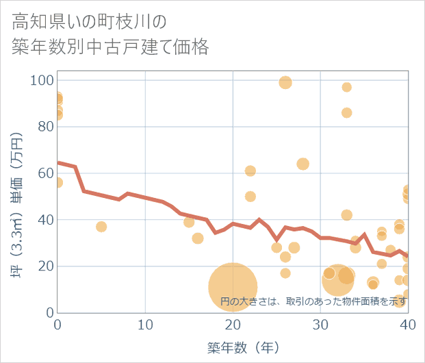 高知県いの町枝川の築年数別の中古戸建て坪単価