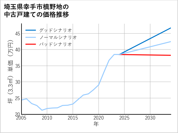 埼玉県幸手市槙野地の中古戸建て価格推移
