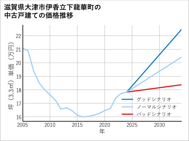 滋賀県大津市伊香立下龍華町の中古戸建て価格推移