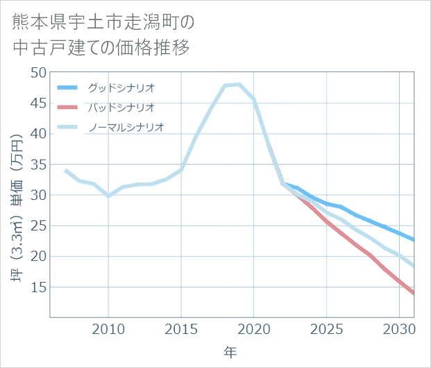 熊本県宇土市走潟町の中古戸建て価格推移
