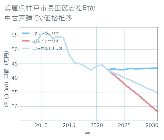 兵庫県神戸市長田区若松町の中古戸建て価格推移