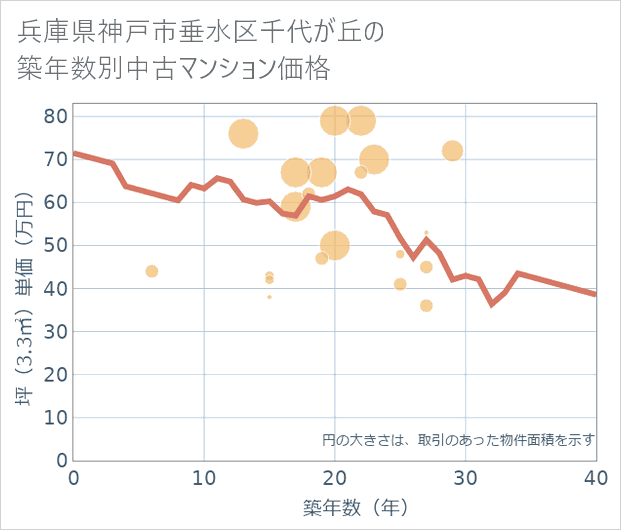 兵庫県神戸市垂水区千代が丘の築年数別の中古マンション坪単価