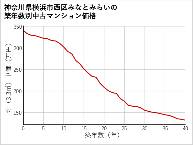 神奈川県横浜市西区みなとみらいの築年数別の中古マンション坪単価