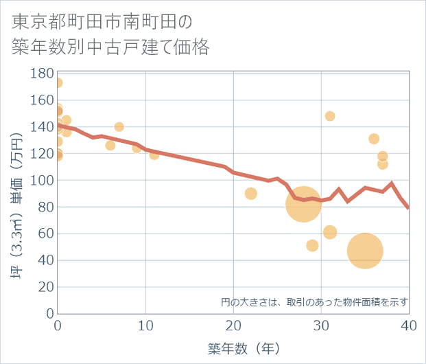 東京都町田市南町田の築年数別の中古戸建て坪単価
