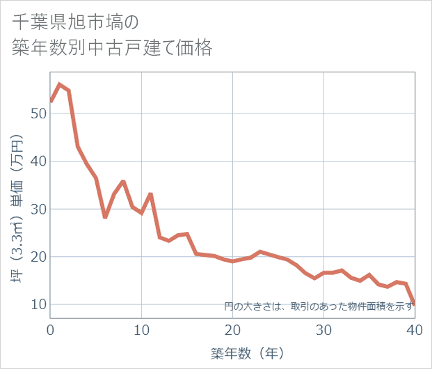 千葉県旭市塙の築年数別の中古戸建て坪単価
