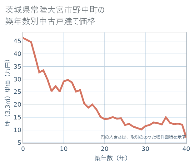 茨城県常陸大宮市野中町の築年数別の中古戸建て坪単価
