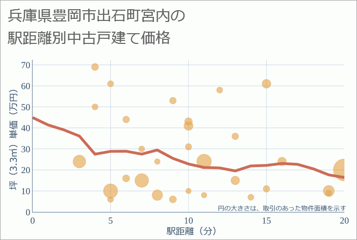 兵庫県豊岡市出石町宮内の徒歩距離別の中古戸建て坪単価