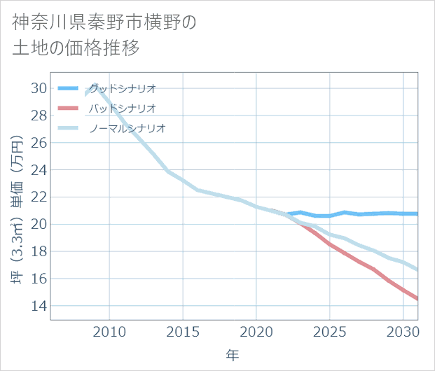神奈川県秦野市横野の土地価格推移