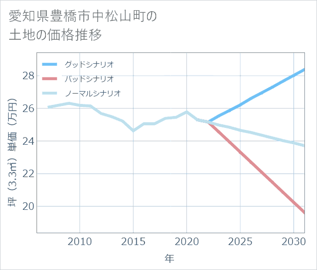 愛知県豊橋市中松山町の土地価格推移