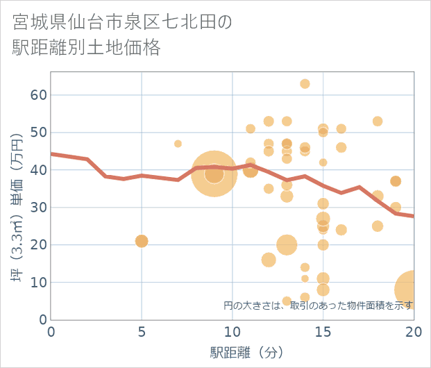 宮城県仙台市泉区七北田の徒歩距離別の土地坪単価