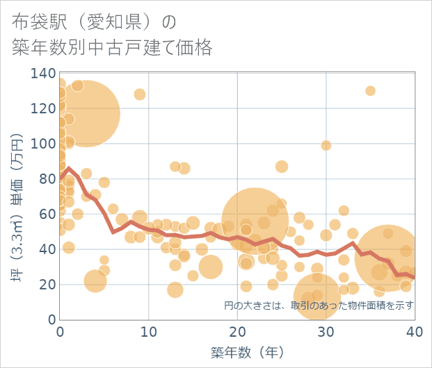 布袋駅（愛知県）の築年数別の中古戸建て坪単価