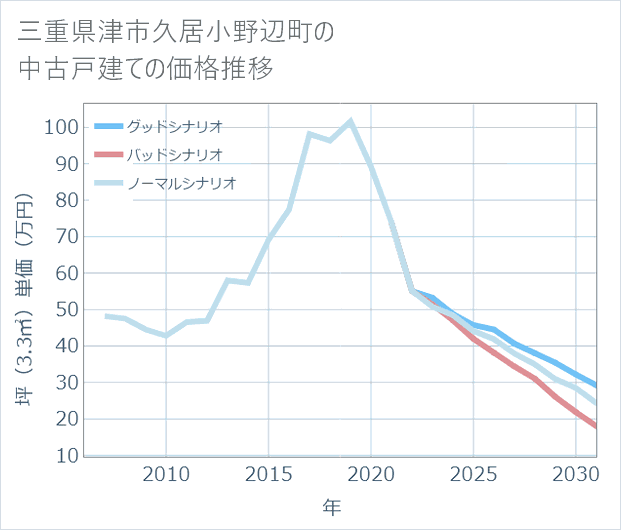 三重県津市久居小野辺町の中古戸建て価格推移