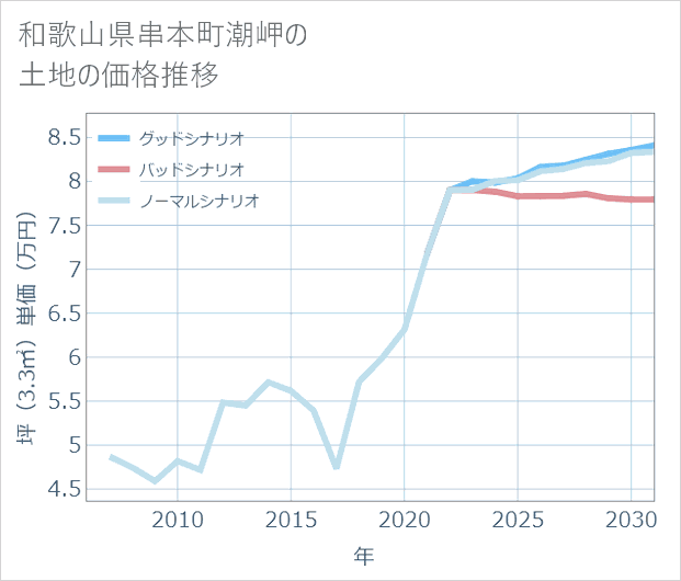 和歌山県串本町潮岬の土地価格推移