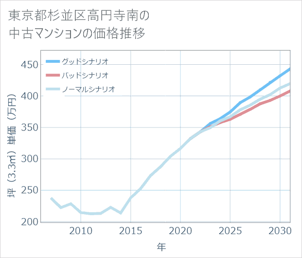 東京都杉並区高円寺南の中古マンション価格推移