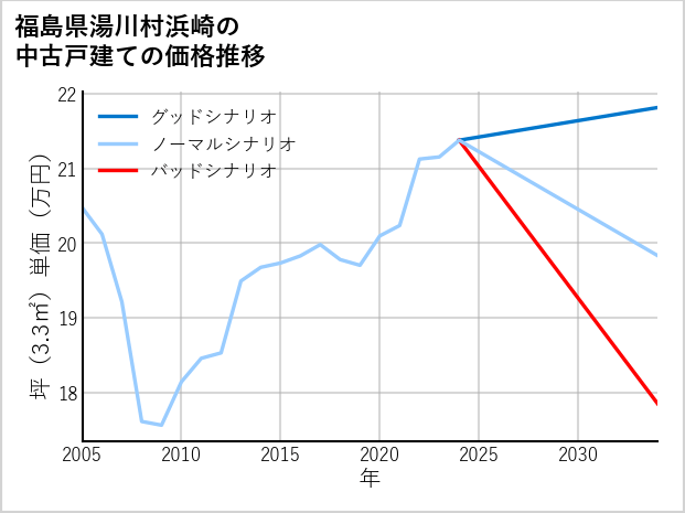 福島県湯川村浜崎の中古戸建て価格推移