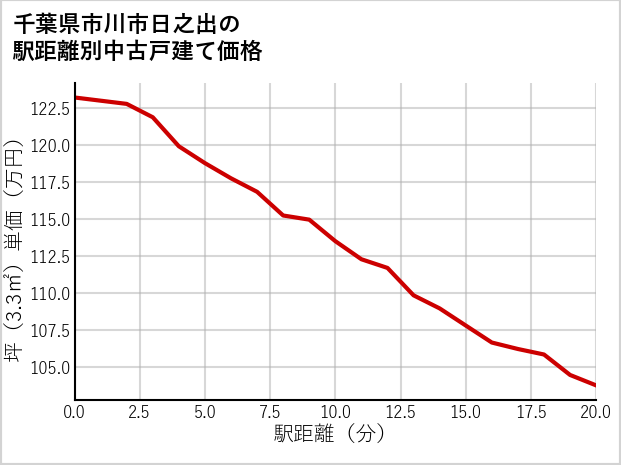 千葉県市川市日之出の徒歩距離別の中古戸建て坪単価