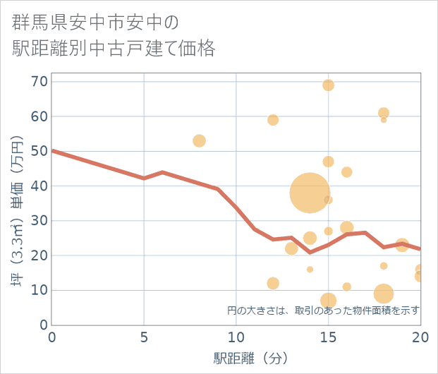 群馬県安中市安中の徒歩距離別の中古戸建て坪単価
