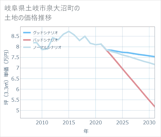 岐阜県土岐市泉大沼町の土地価格推移