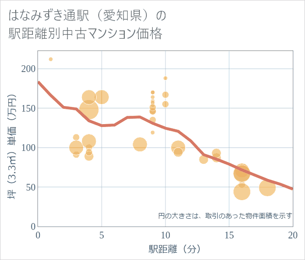 はなみずき通駅(愛知県)の徒歩距離別の中古マンション坪単価