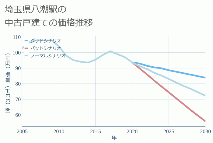 八潮駅（埼玉県）の中古戸建て価格推移