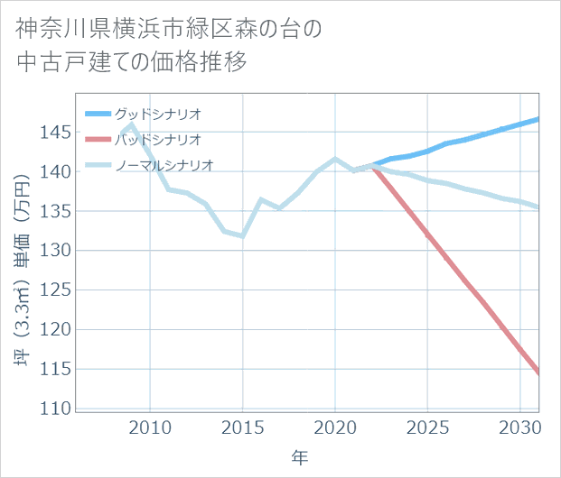 神奈川県横浜市緑区森の台の中古戸建て価格推移