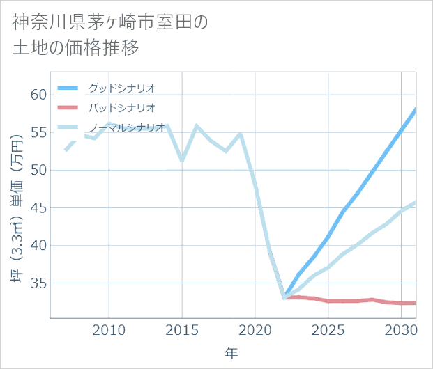 神奈川県茅ケ崎市室田の土地価格推移