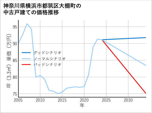 神奈川県横浜市都筑区大棚町の中古戸建て価格推移
