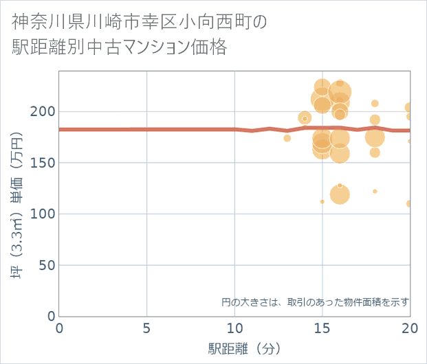 神奈川県川崎市幸区小向西町の徒歩距離別の中古マンション坪単価