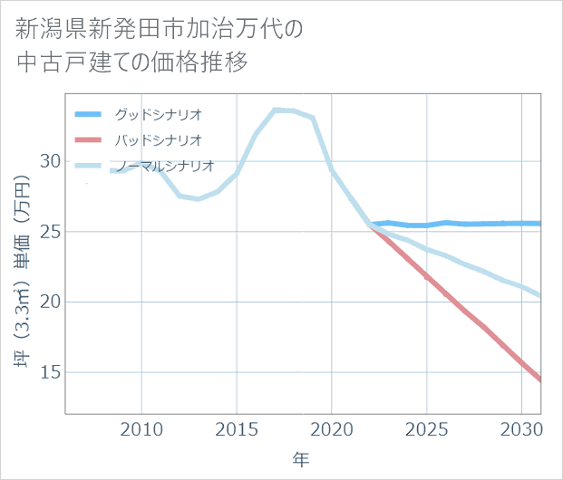 新潟県新発田市加治万代の中古戸建て価格推移