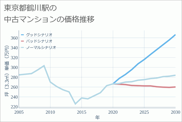 鶴川駅（東京都）の中古マンション価格推移