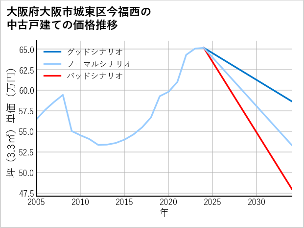 大阪府大阪市城東区今福西の中古戸建て価格推移