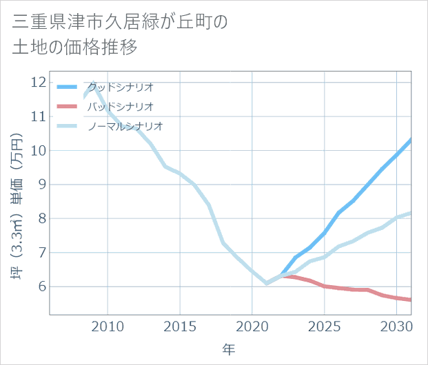 三重県津市久居緑が丘町の土地価格推移