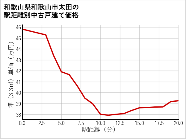 和歌山県和歌山市太田の徒歩距離別の中古戸建て坪単価