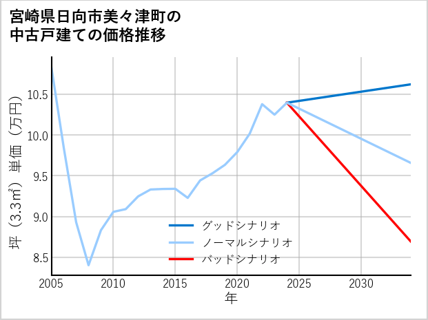 宮崎県日向市美々津町の中古戸建て価格推移