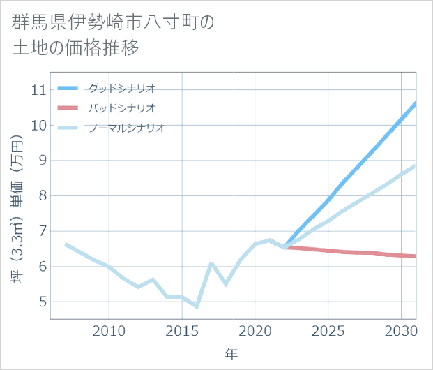 群馬県伊勢崎市八寸町の土地価格推移