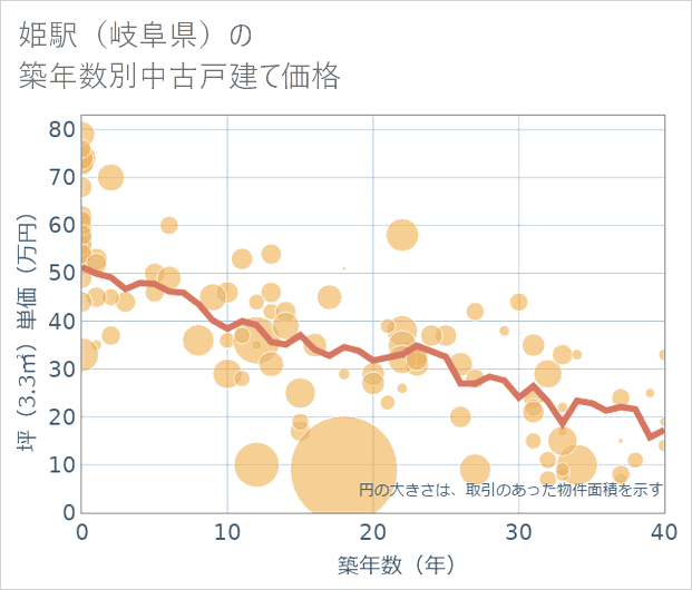 姫駅(岐阜県)の築年数別の中古戸建て坪単価
