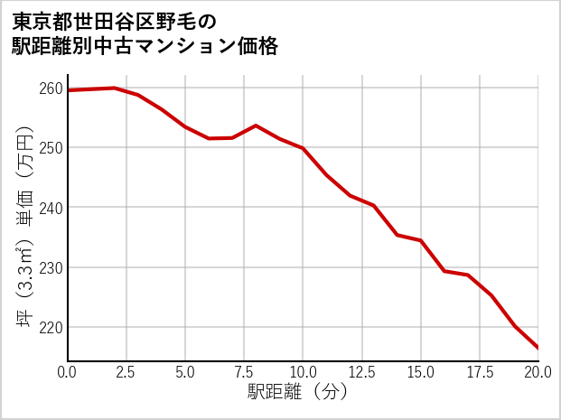 東京都世田谷区野毛の徒歩距離別の中古マンション坪単価