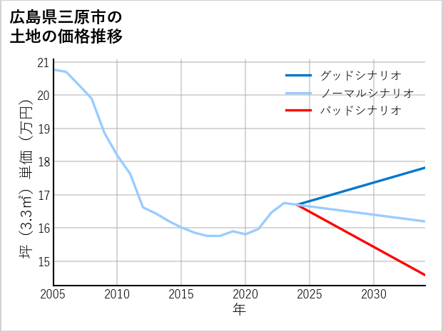 広島県三原市館町の土地価格推移