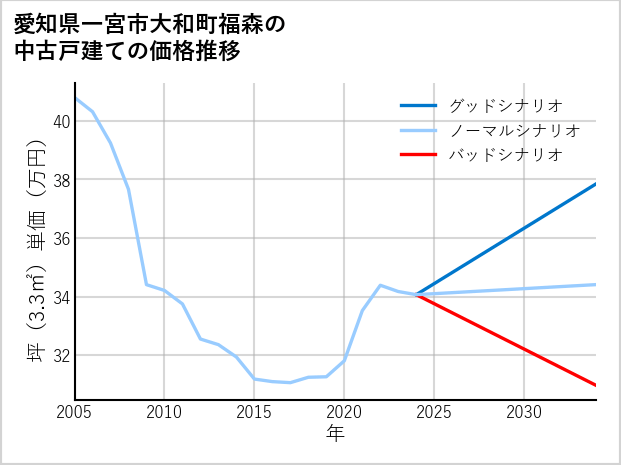 愛知県一宮市大和町福森の中古戸建て価格推移