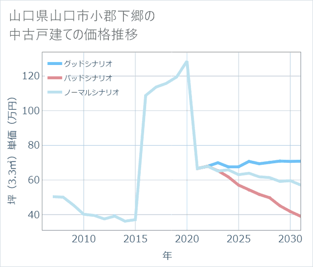山口県山口市小郡下郷の中古戸建て価格推移