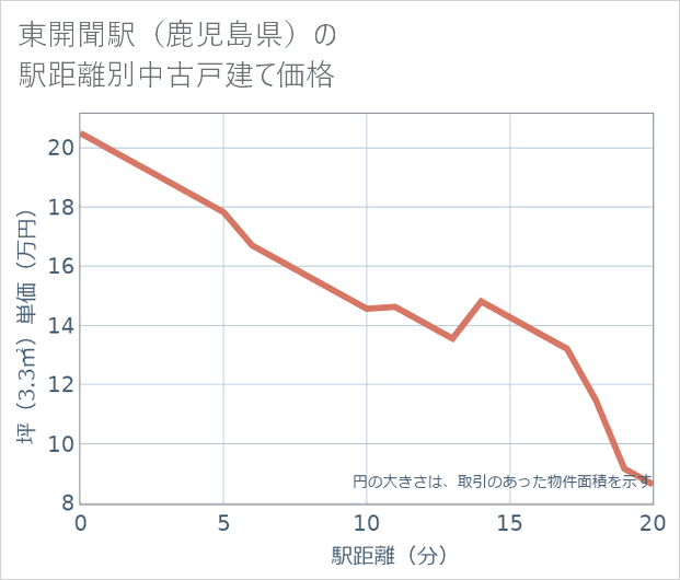 東開聞駅(鹿児島県)の徒歩距離別の中古戸建て坪単価