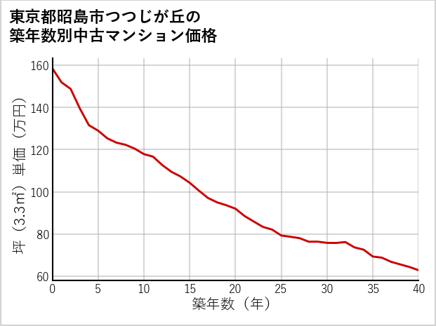 東京都昭島市つつじが丘の築年数別の中古マンション坪単価